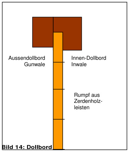 Bild 14: Dollbord